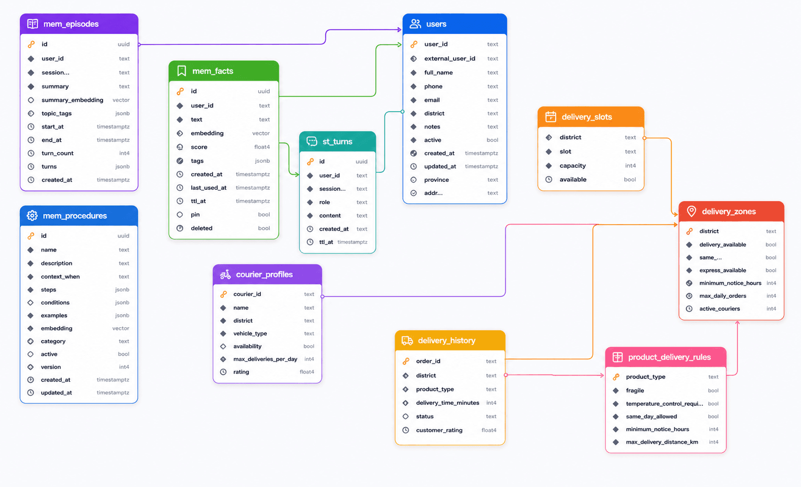 Supabase database schema showing users, memory tables, courier profiles, delivery slots, delivery zones, product delivery rules, and delivery history relationships.