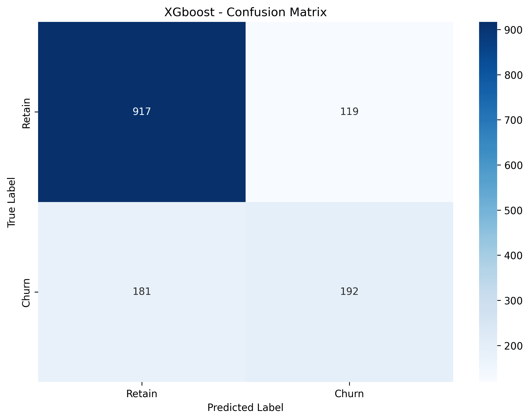 XGBoost confusion matrix for the Telco Customer Churn Prediction Pipeline.