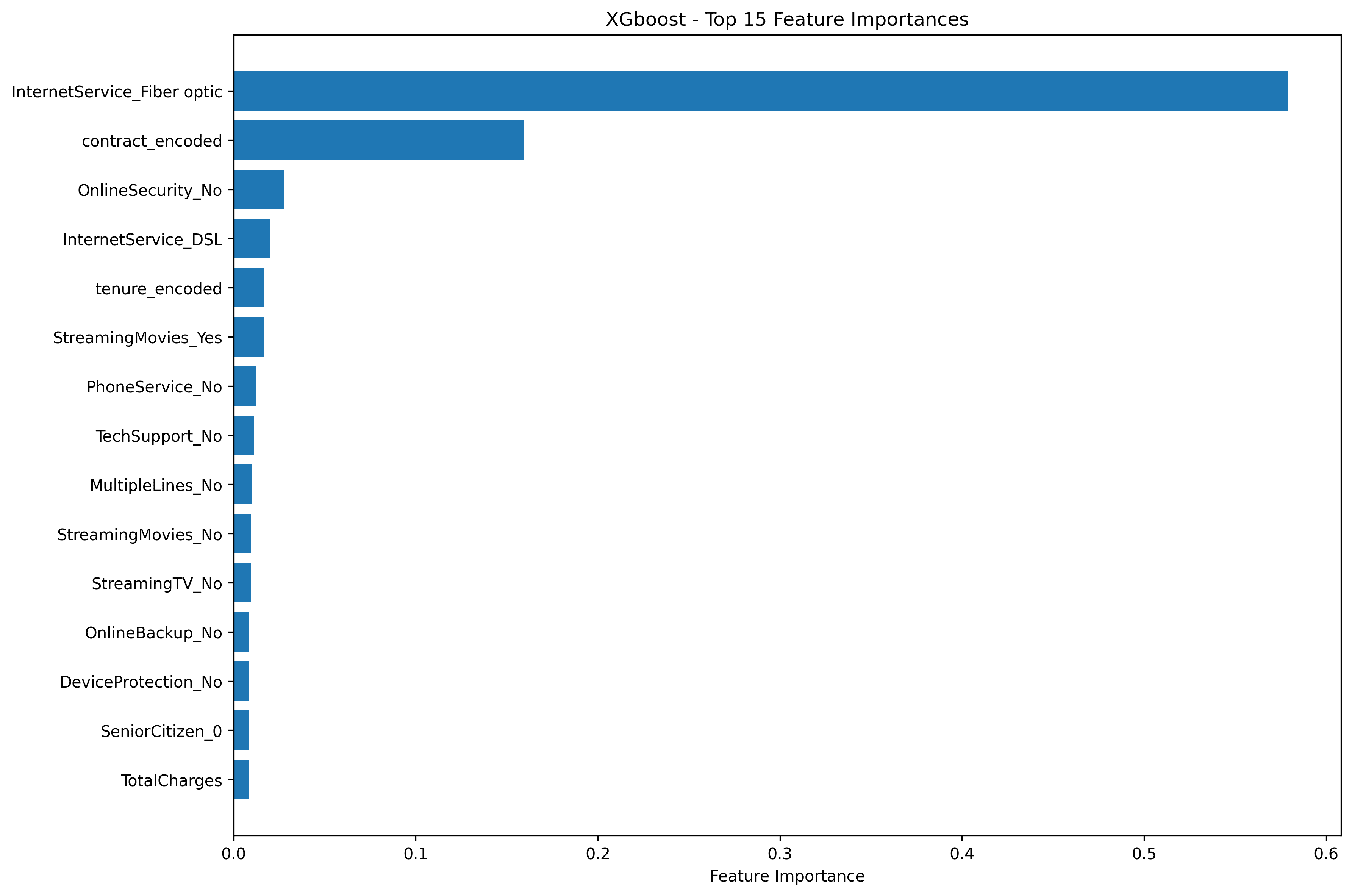 XGBoost feature importance chart for the Telco Customer Churn Prediction Pipeline.
