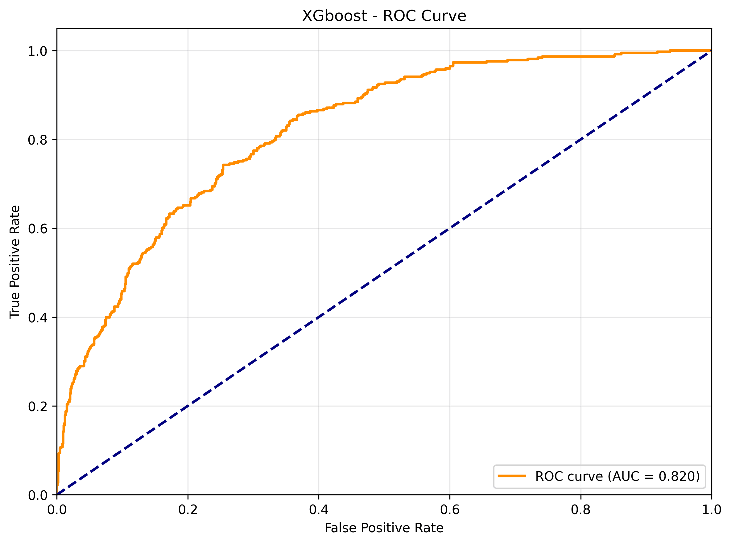 XGBoost ROC curve for the Telco Customer Churn Prediction Pipeline.