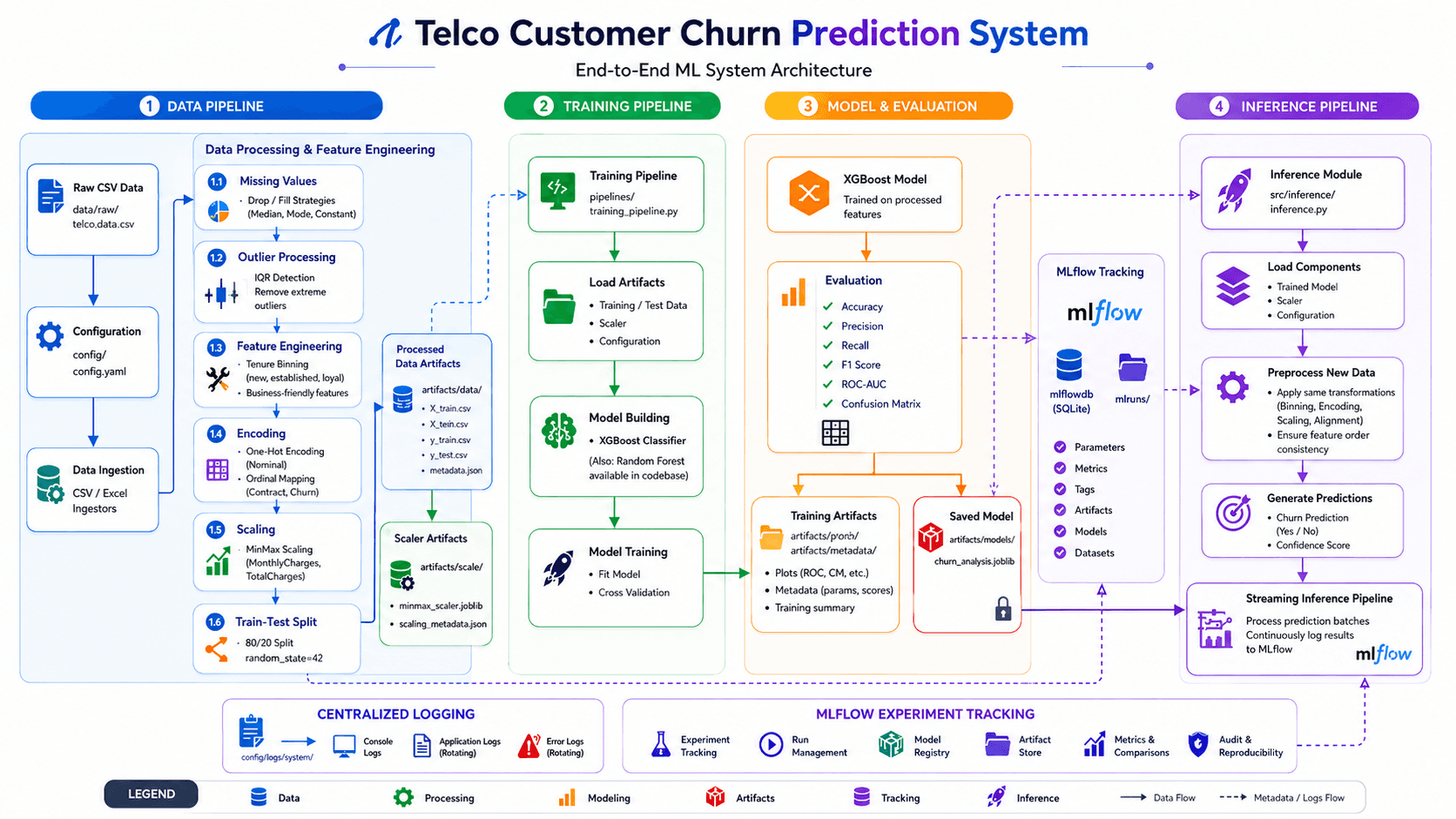 Telco churn prediction system architecture showing the production-style machine learning workflow.